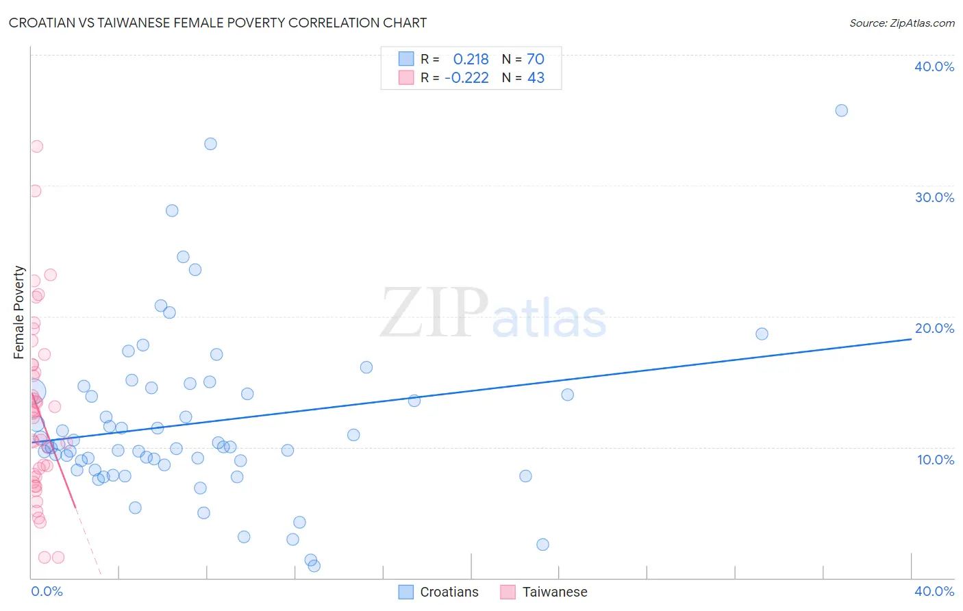Croatian vs Taiwanese Female Poverty