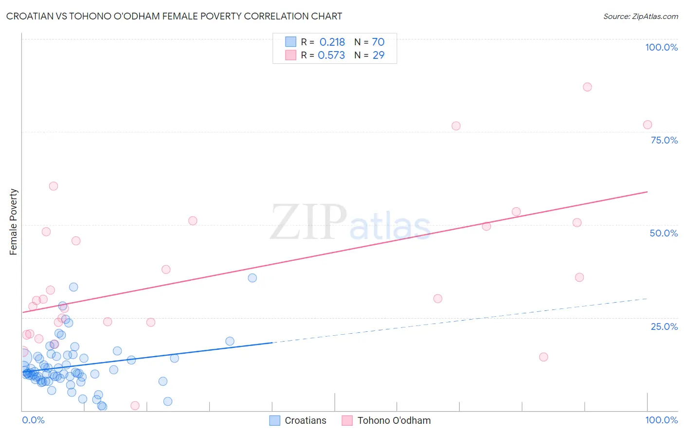 Croatian vs Tohono O'odham Female Poverty