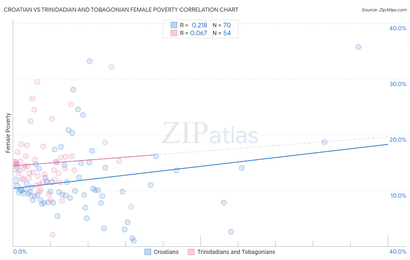 Croatian vs Trinidadian and Tobagonian Female Poverty