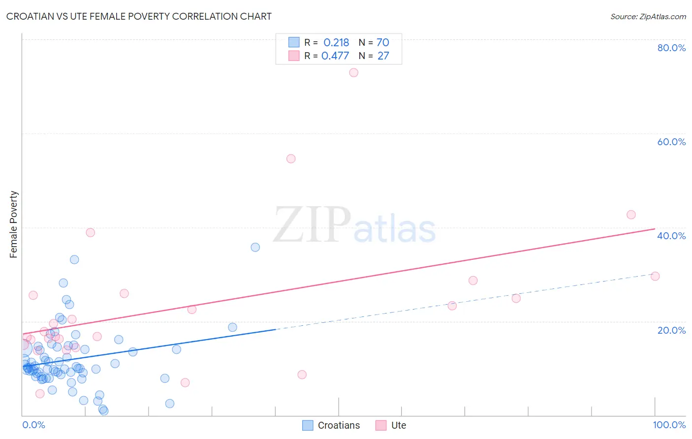 Croatian vs Ute Female Poverty
