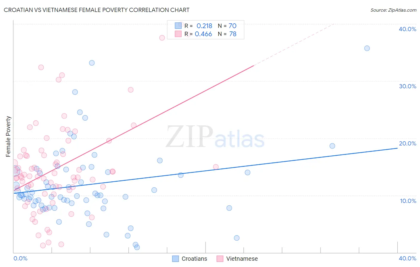 Croatian vs Vietnamese Female Poverty