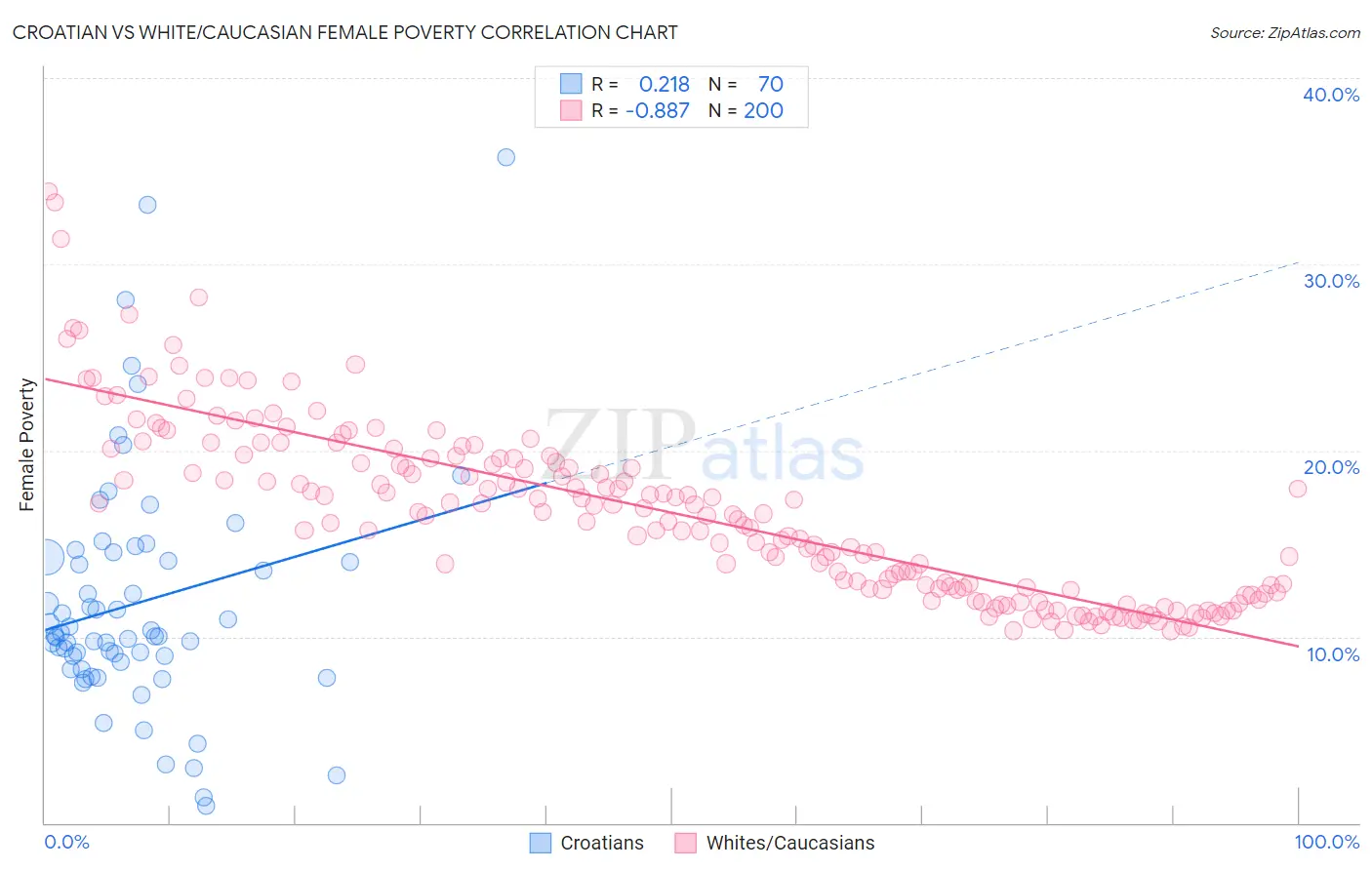 Croatian vs White/Caucasian Female Poverty