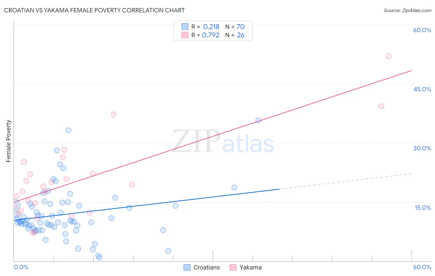 Croatian vs Yakama Female Poverty