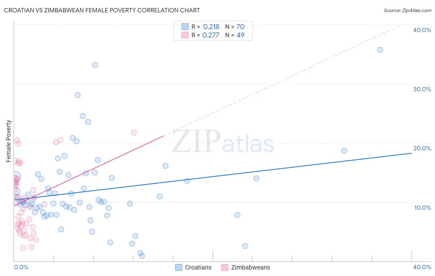 Croatian vs Zimbabwean Female Poverty