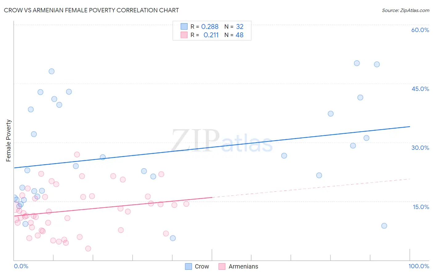 Crow vs Armenian Female Poverty