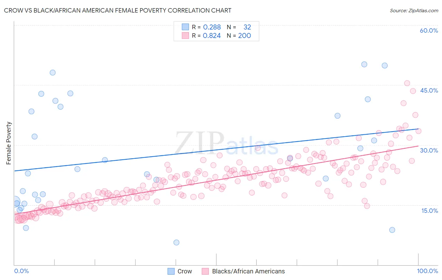 Crow vs Black/African American Female Poverty