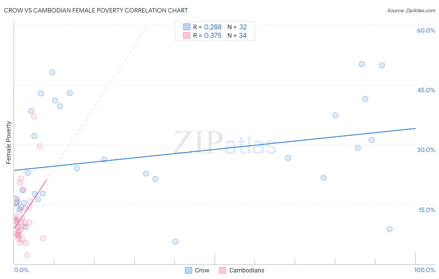 Crow vs Cambodian Female Poverty