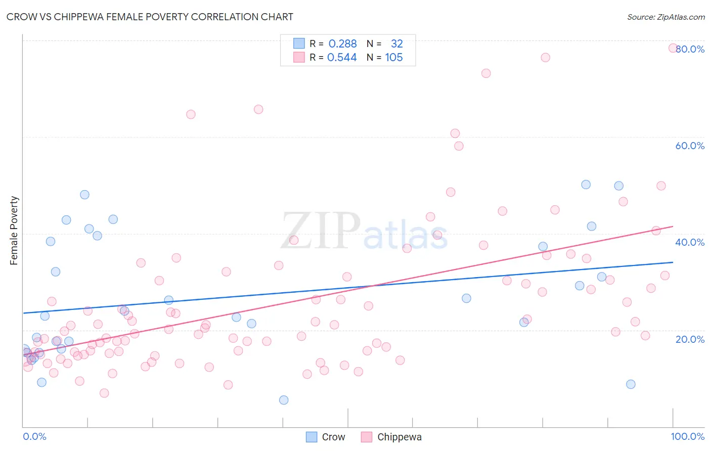 Crow vs Chippewa Female Poverty