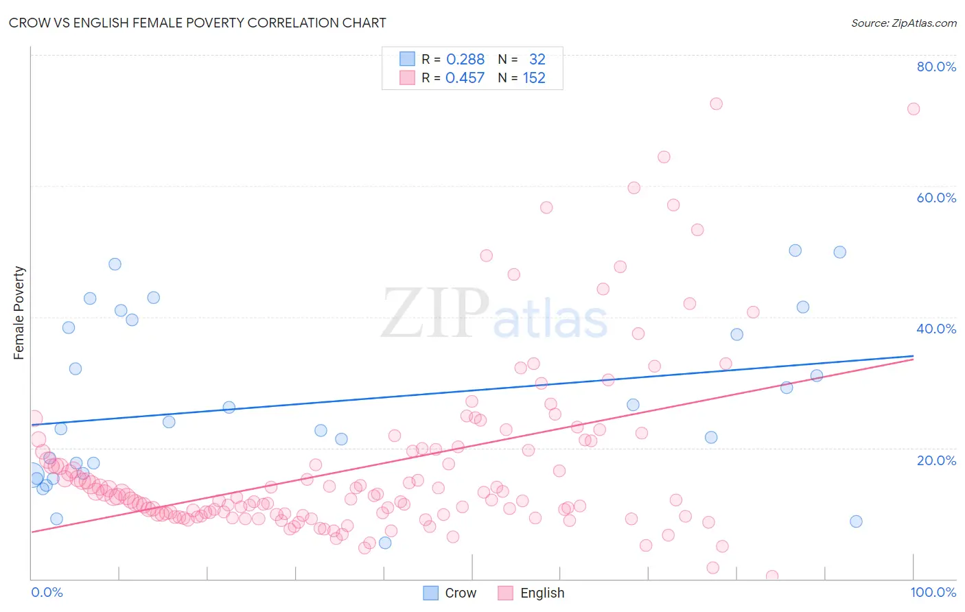 Crow vs English Female Poverty