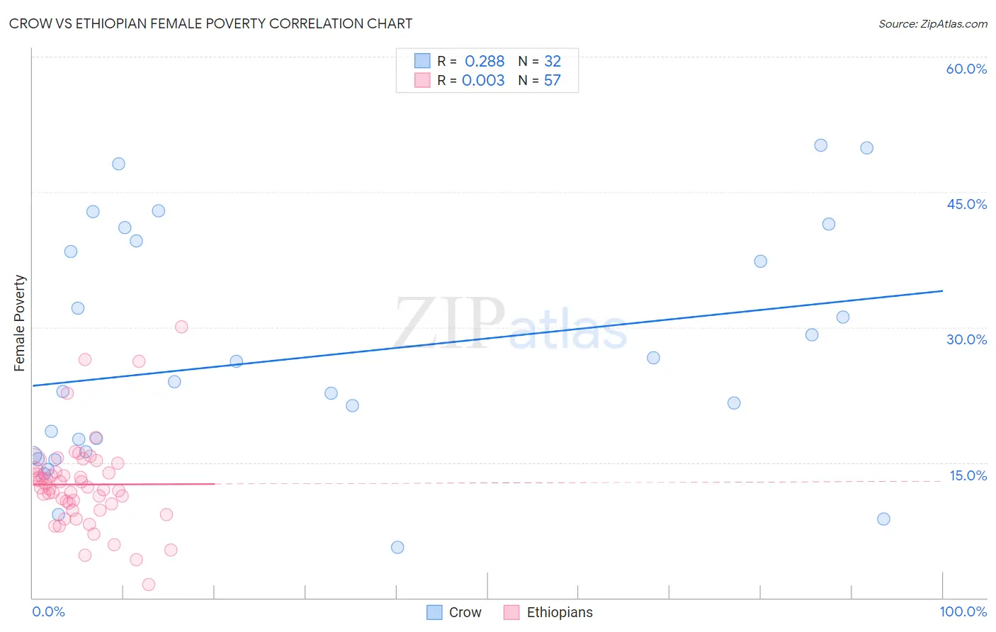 Crow vs Ethiopian Female Poverty