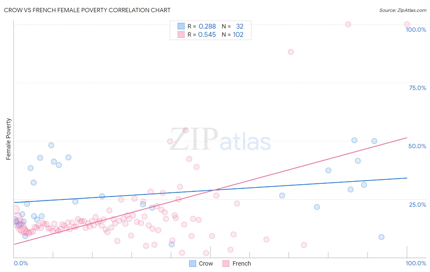 Crow vs French Female Poverty