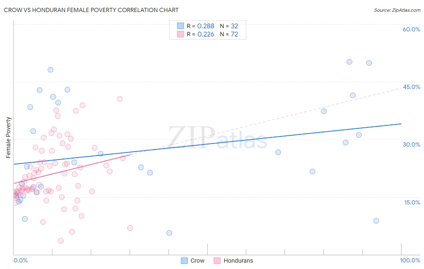 Crow vs Honduran Female Poverty