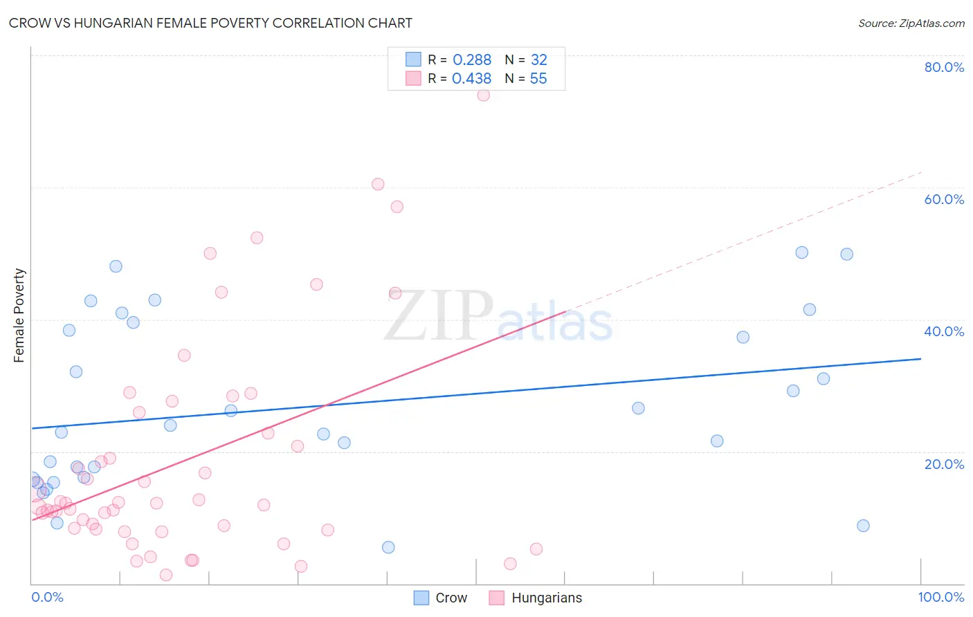 Crow vs Hungarian Female Poverty