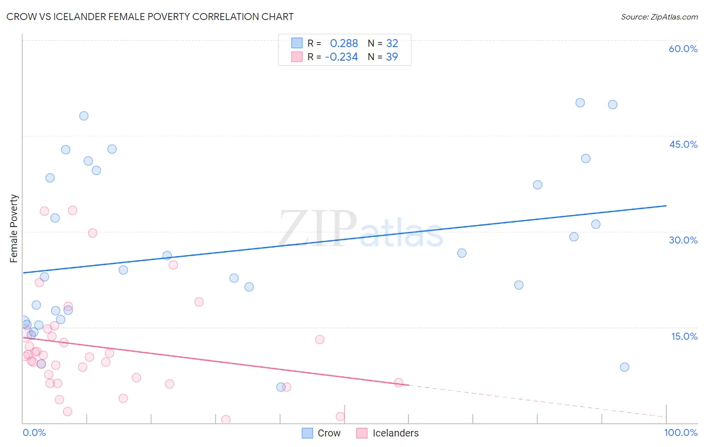 Crow vs Icelander Female Poverty
