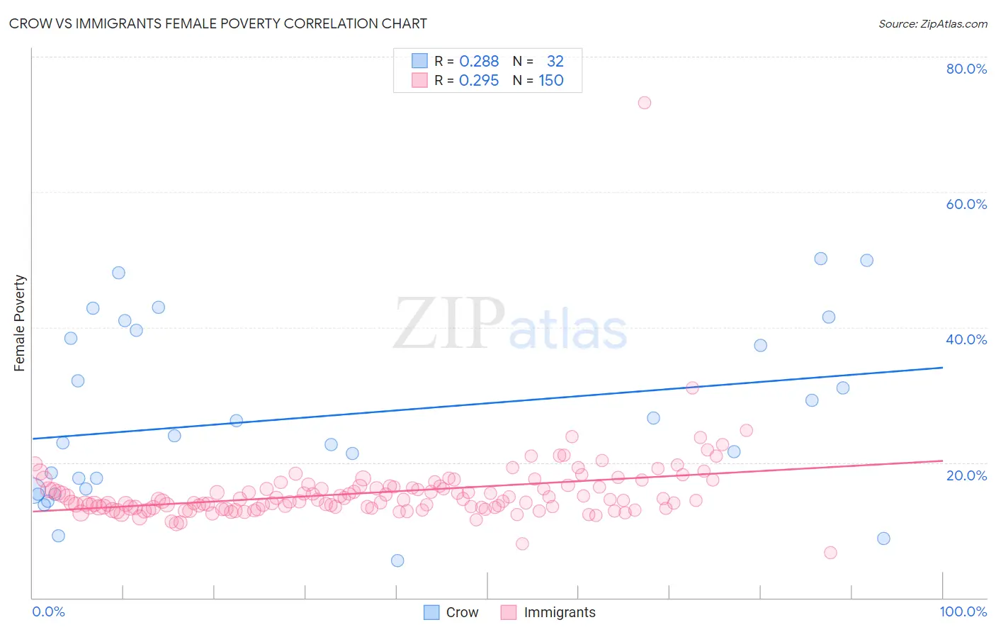 Crow vs Immigrants Female Poverty