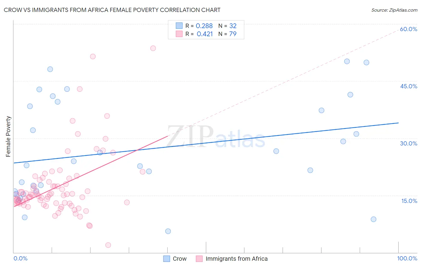 Crow vs Immigrants from Africa Female Poverty