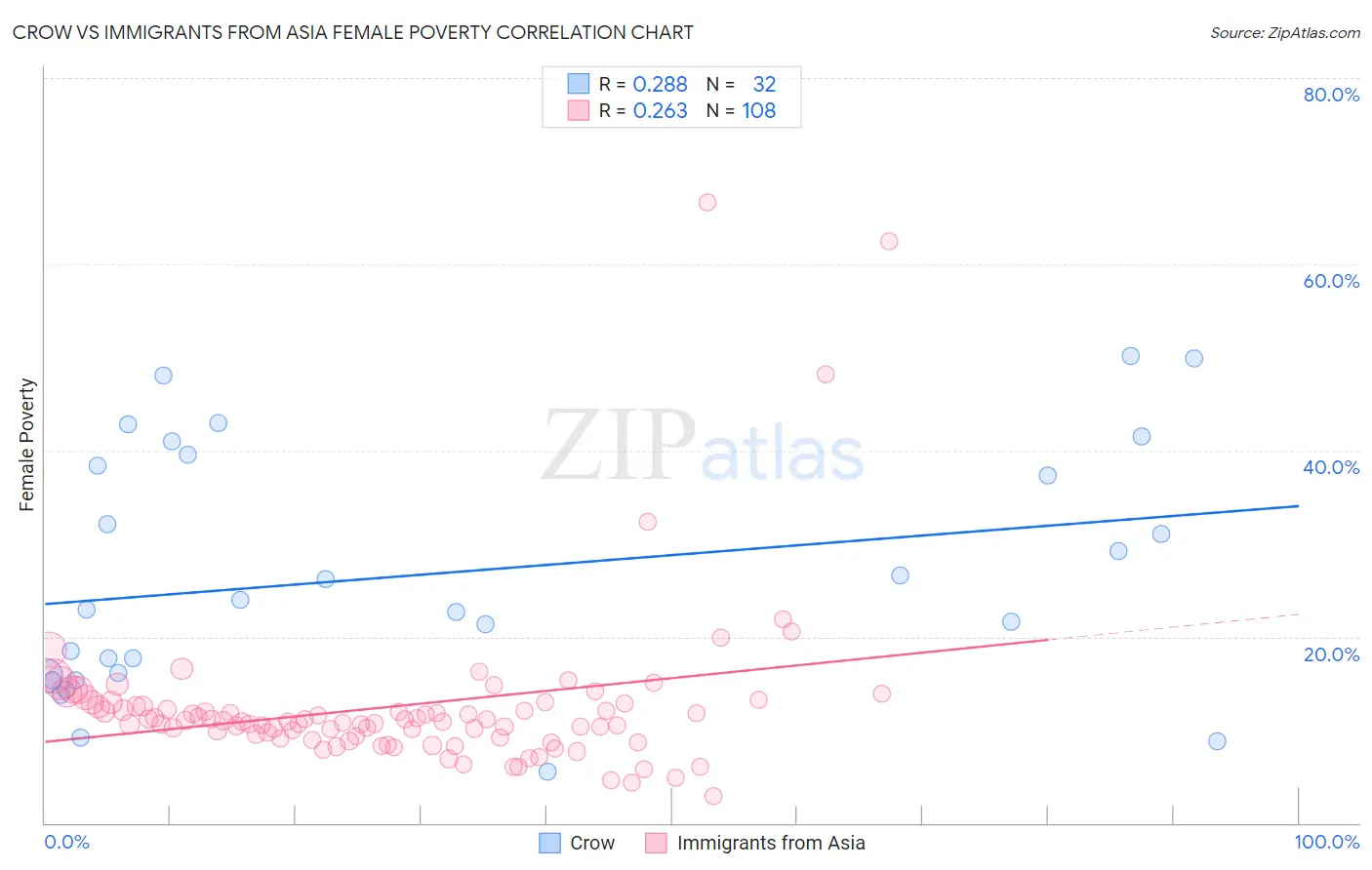 Crow vs Immigrants from Asia Female Poverty