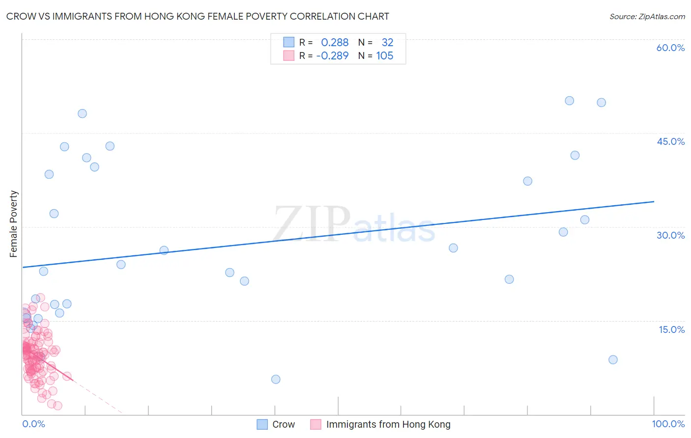 Crow vs Immigrants from Hong Kong Female Poverty