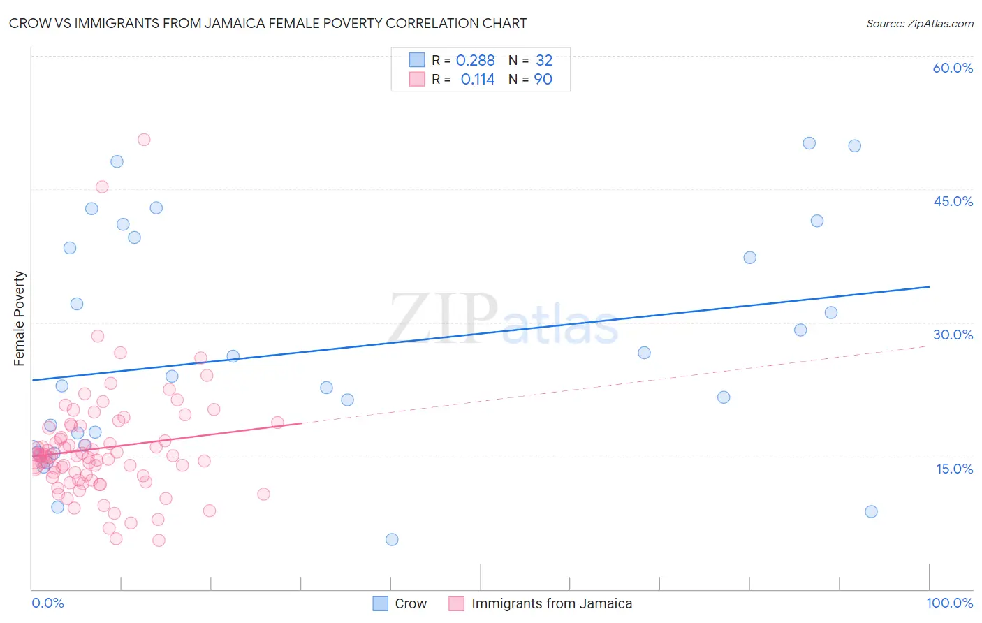 Crow vs Immigrants from Jamaica Female Poverty