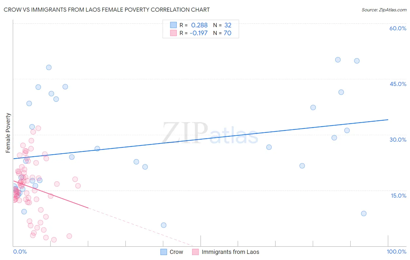 Crow vs Immigrants from Laos Female Poverty