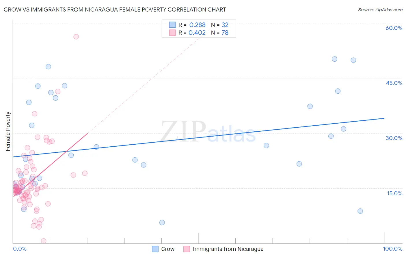 Crow vs Immigrants from Nicaragua Female Poverty