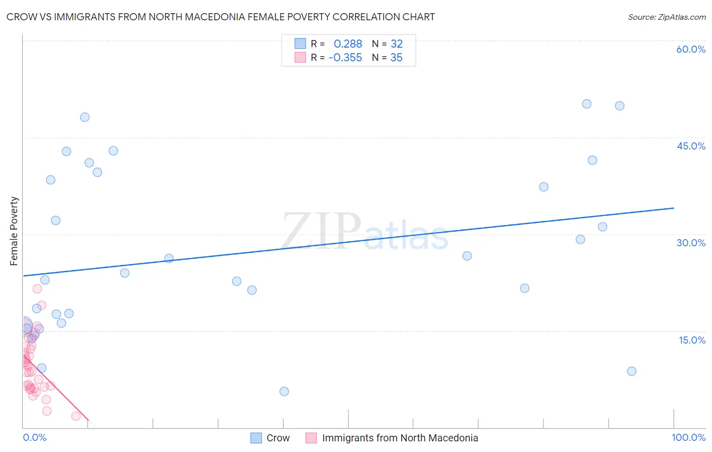 Crow vs Immigrants from North Macedonia Female Poverty
