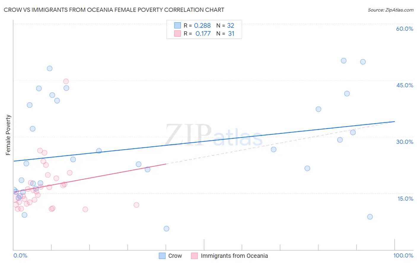 Crow vs Immigrants from Oceania Female Poverty