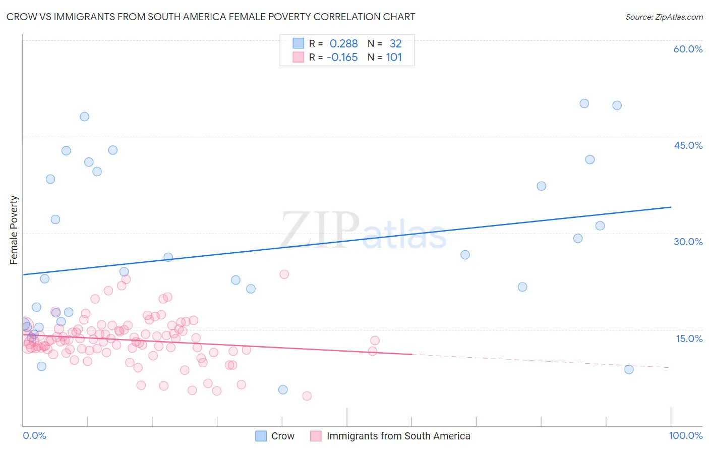 Crow vs Immigrants from South America Female Poverty