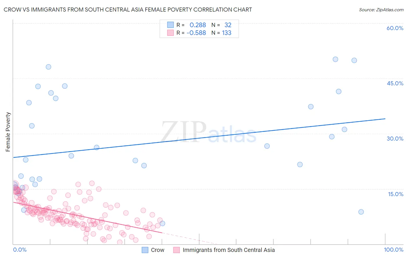 Crow vs Immigrants from South Central Asia Female Poverty