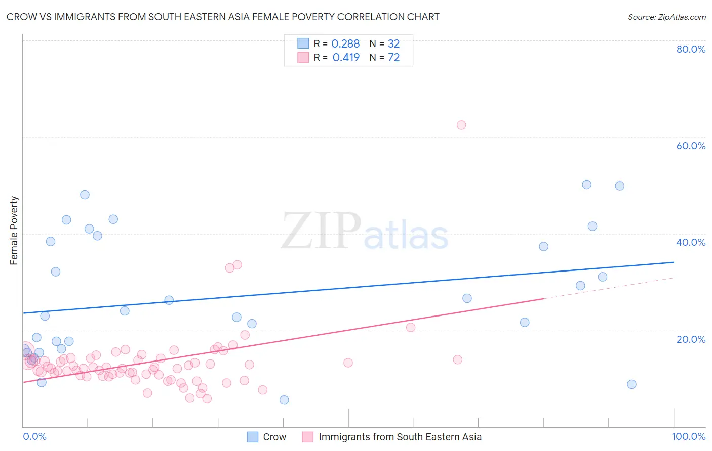 Crow vs Immigrants from South Eastern Asia Female Poverty