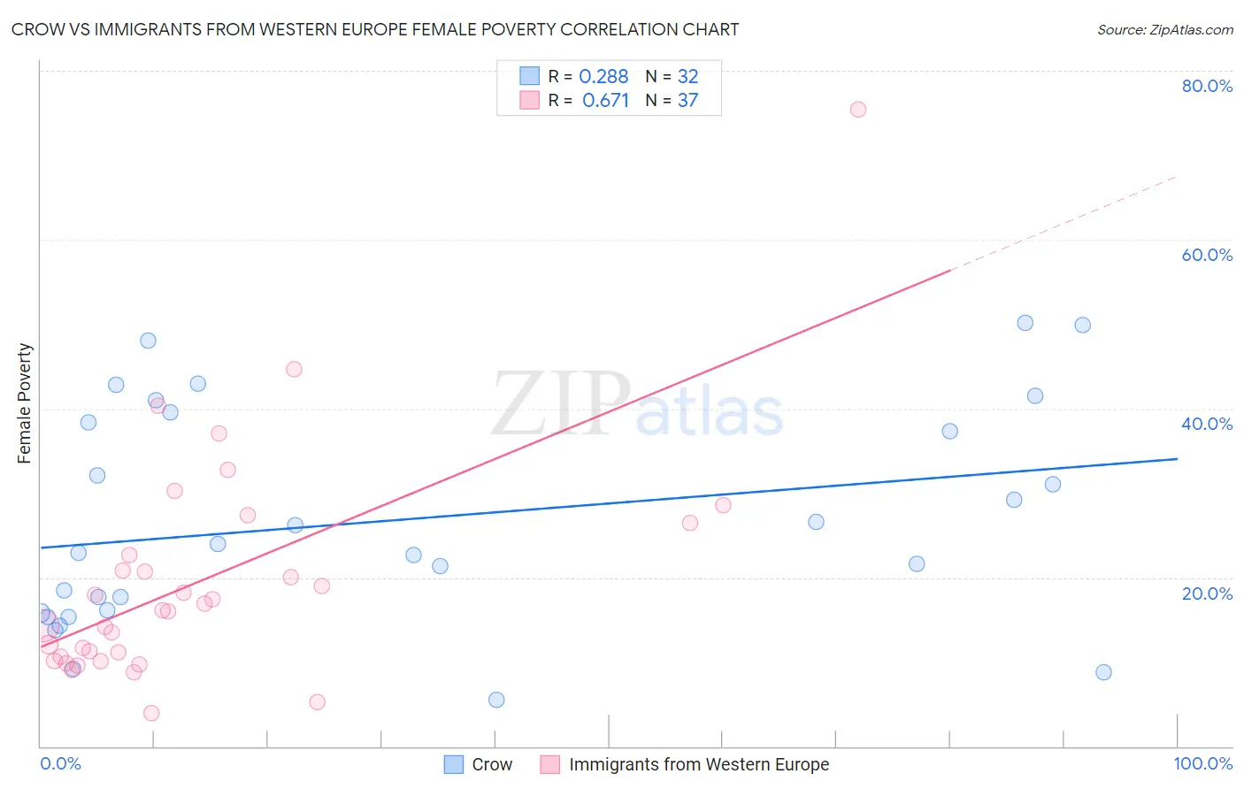 Crow vs Immigrants from Western Europe Female Poverty