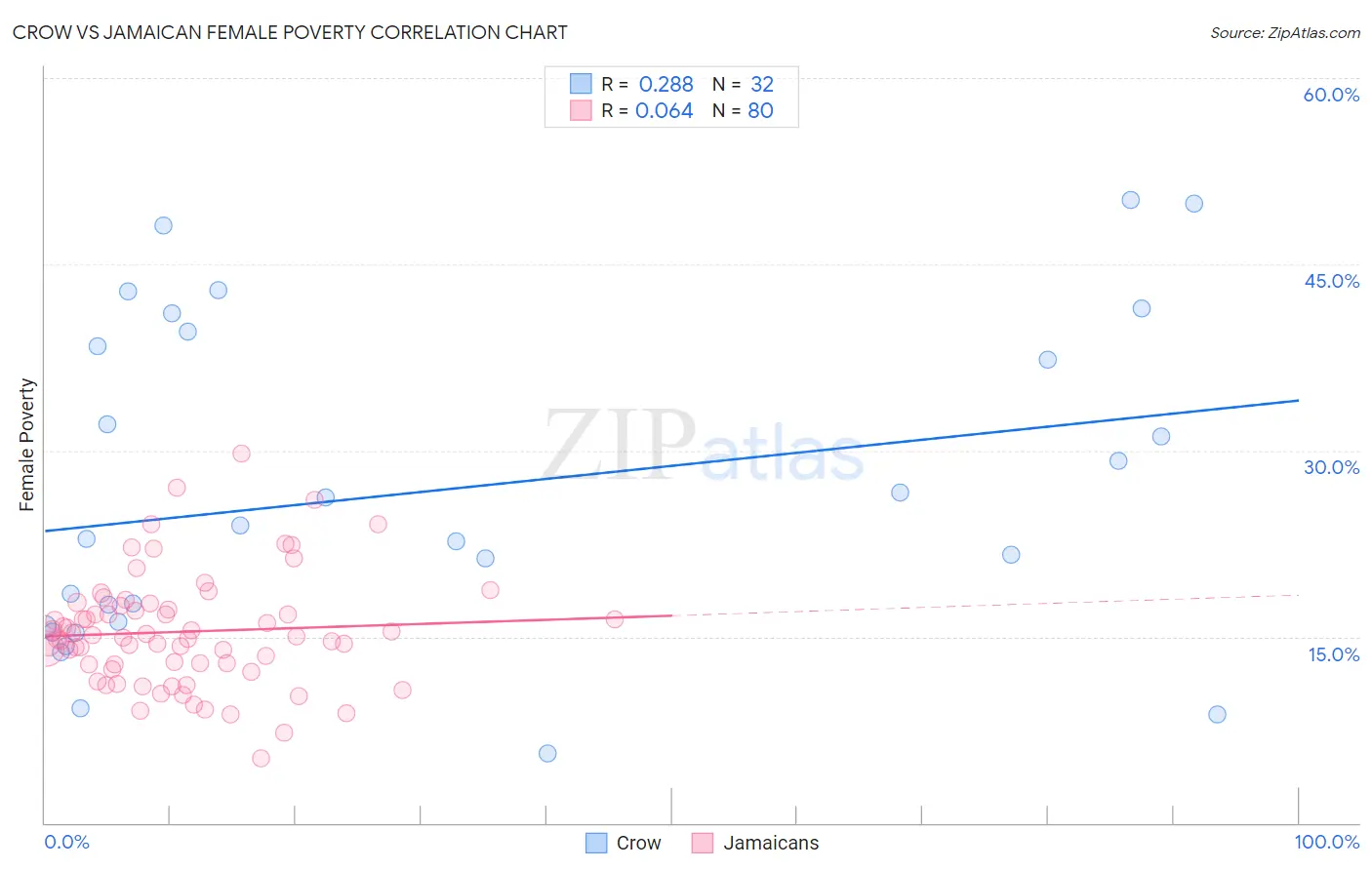 Crow vs Jamaican Female Poverty