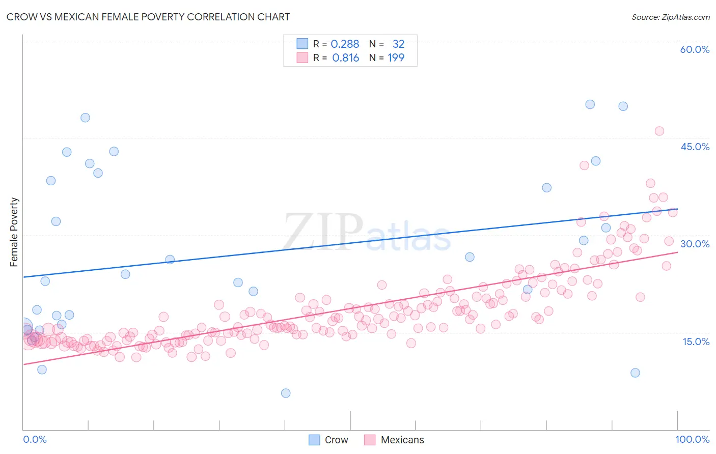 Crow vs Mexican Female Poverty