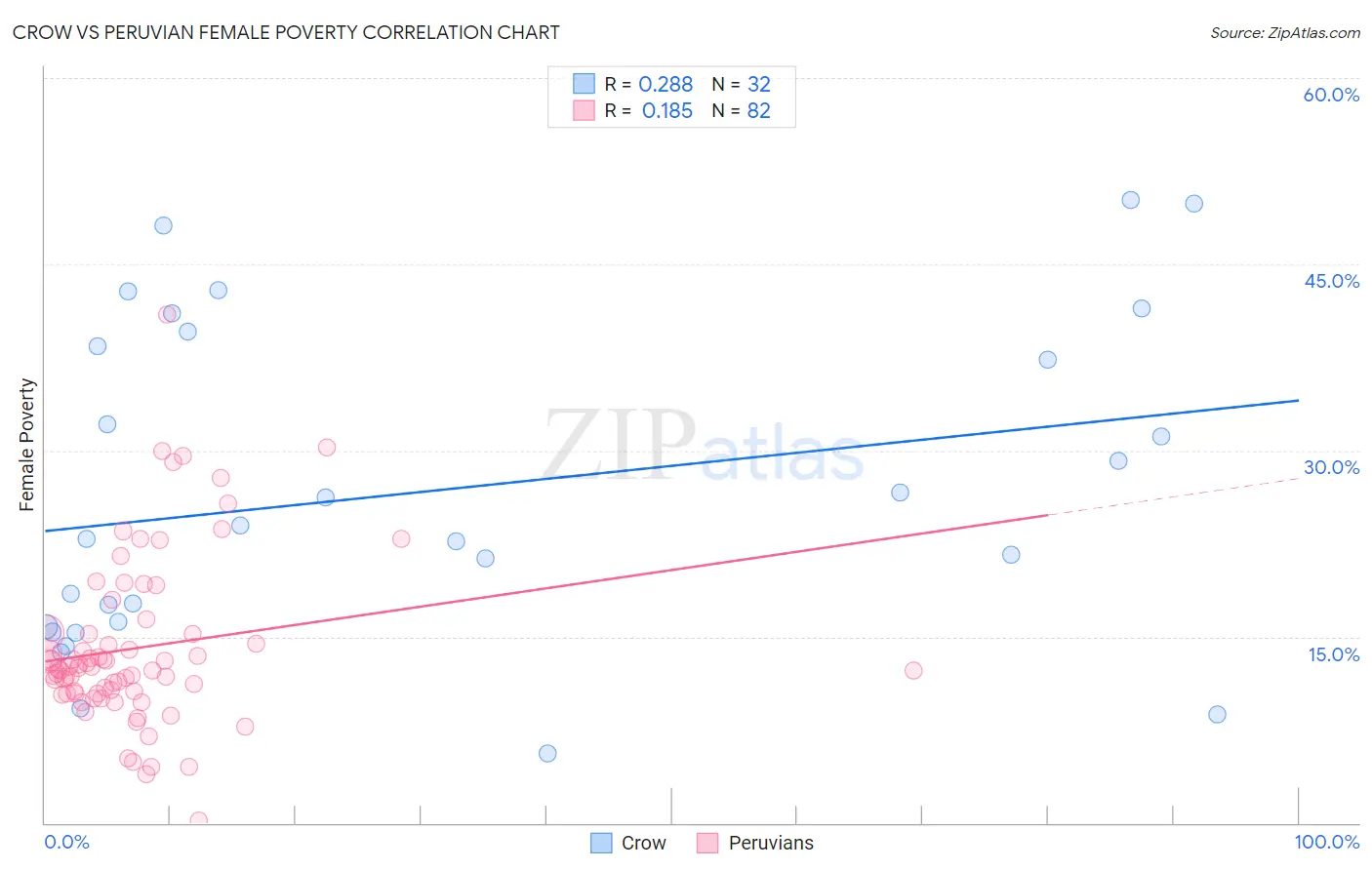 Crow vs Peruvian Female Poverty