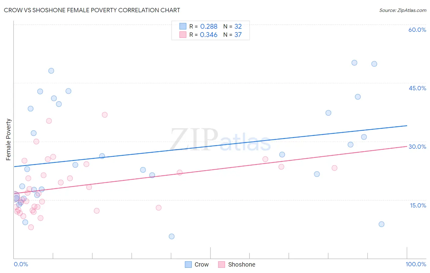 Crow vs Shoshone Female Poverty