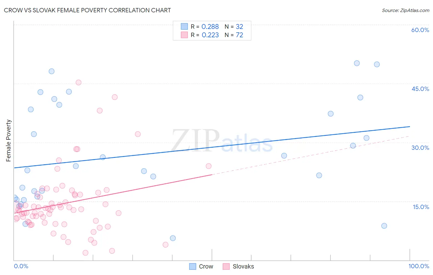 Crow vs Slovak Female Poverty
