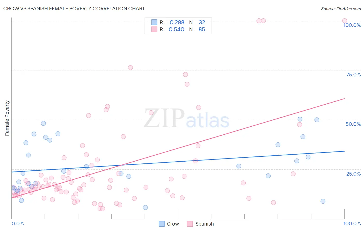 Crow vs Spanish Female Poverty