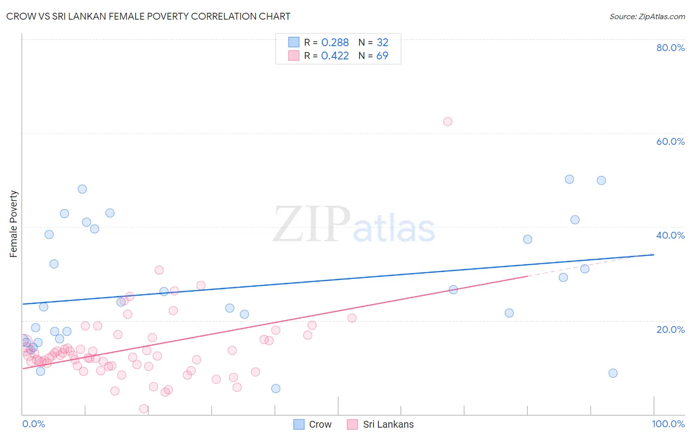 Crow vs Sri Lankan Female Poverty