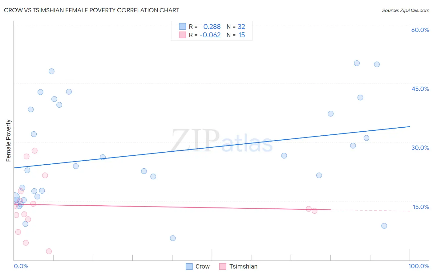 Crow vs Tsimshian Female Poverty