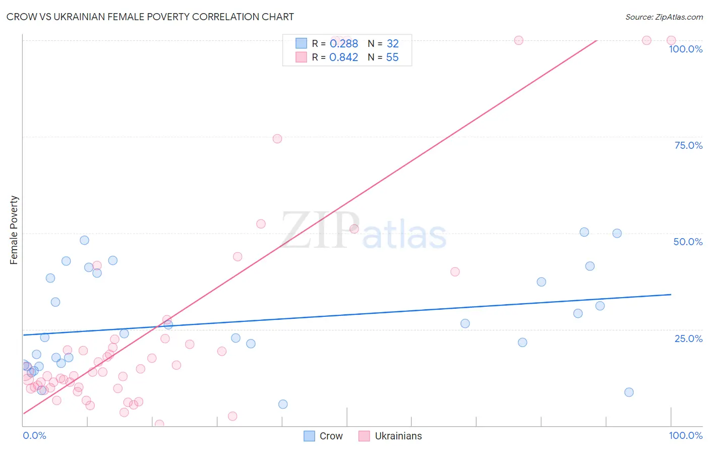 Crow vs Ukrainian Female Poverty