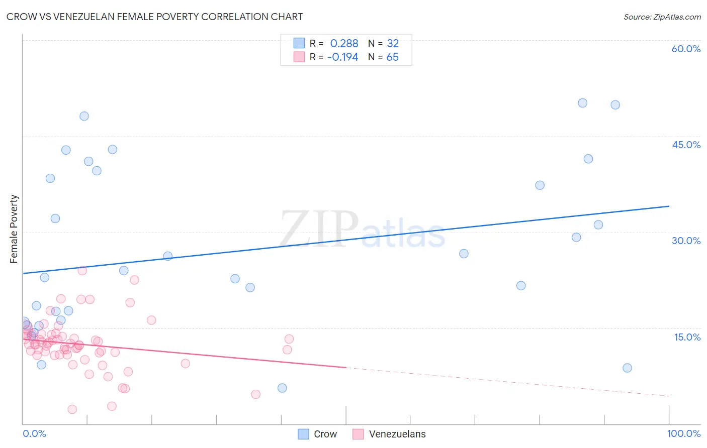 Crow vs Venezuelan Female Poverty