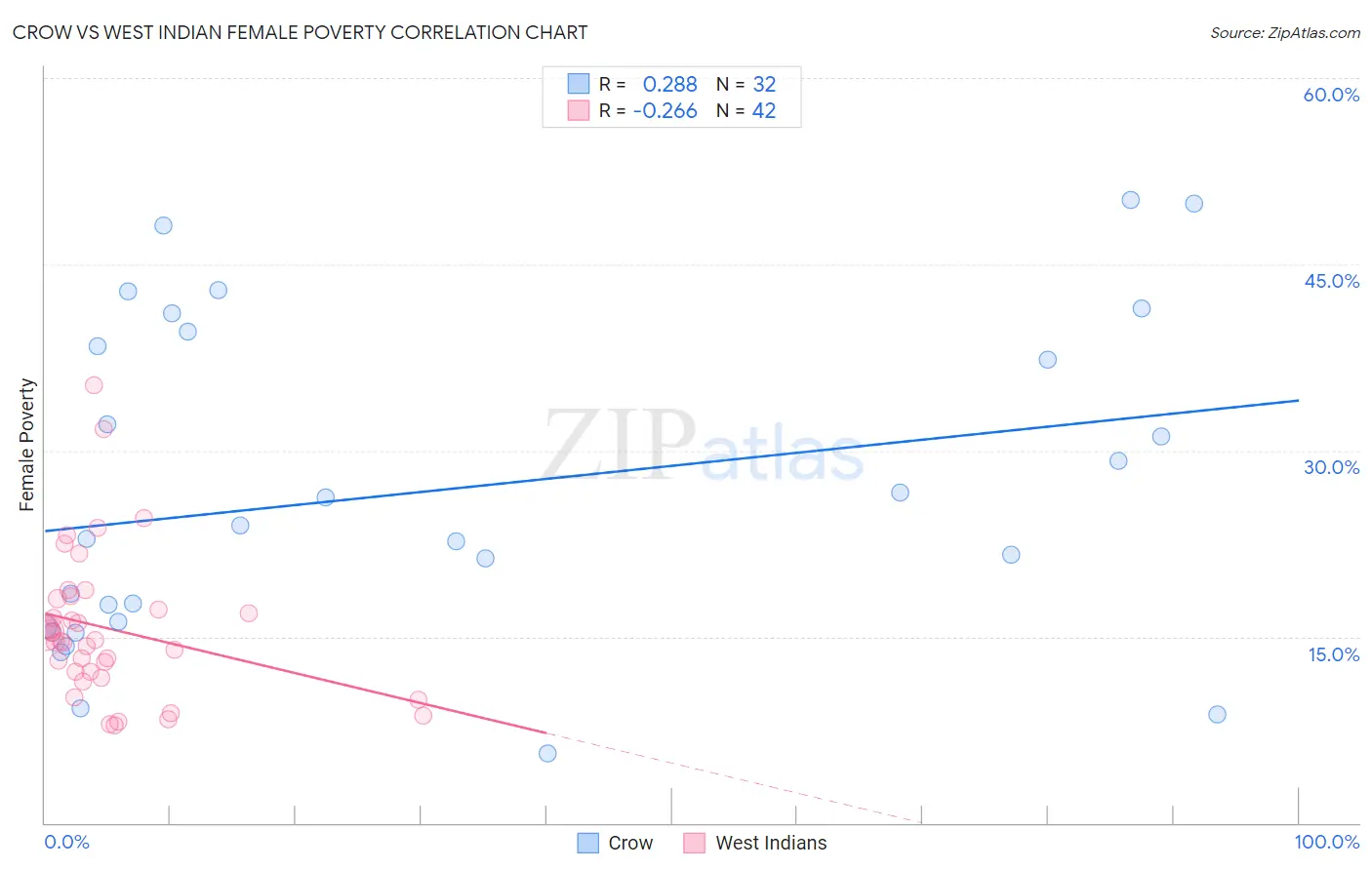 Crow vs West Indian Female Poverty