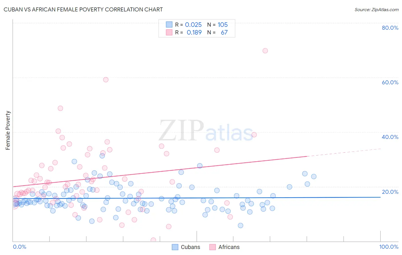 Cuban vs African Female Poverty