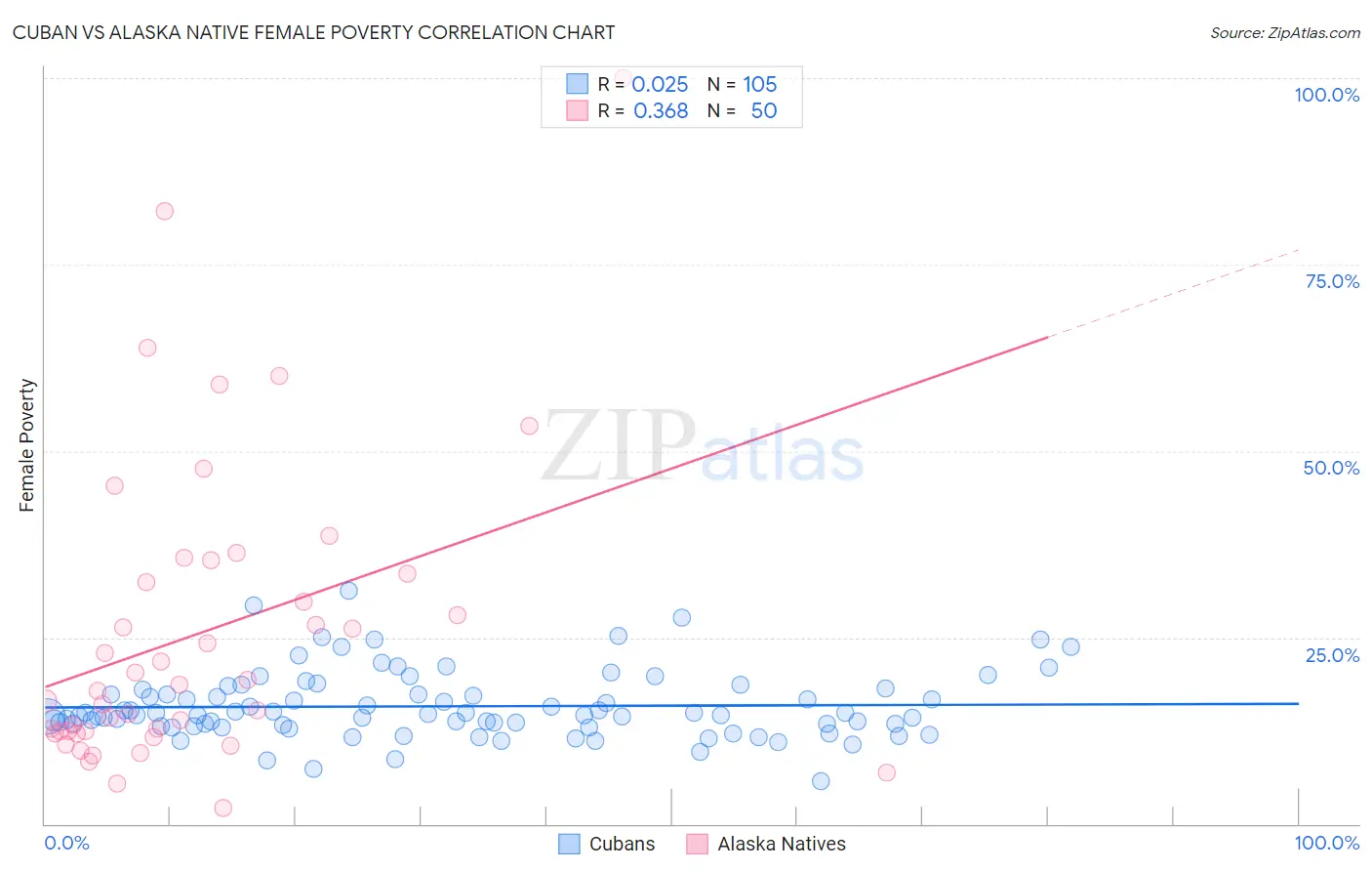 Cuban vs Alaska Native Female Poverty