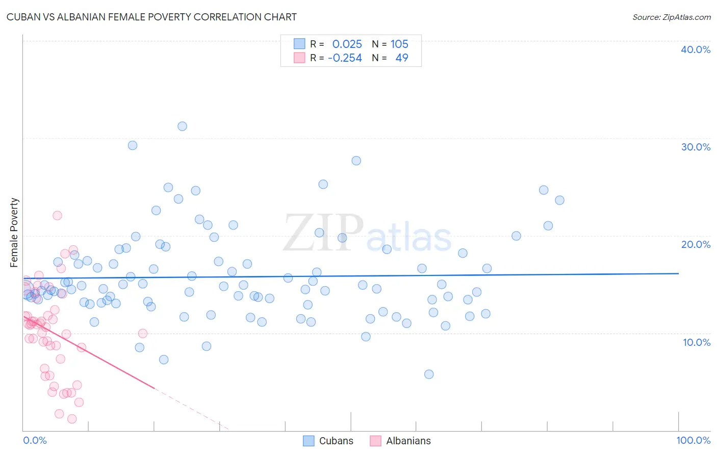 Cuban vs Albanian Female Poverty