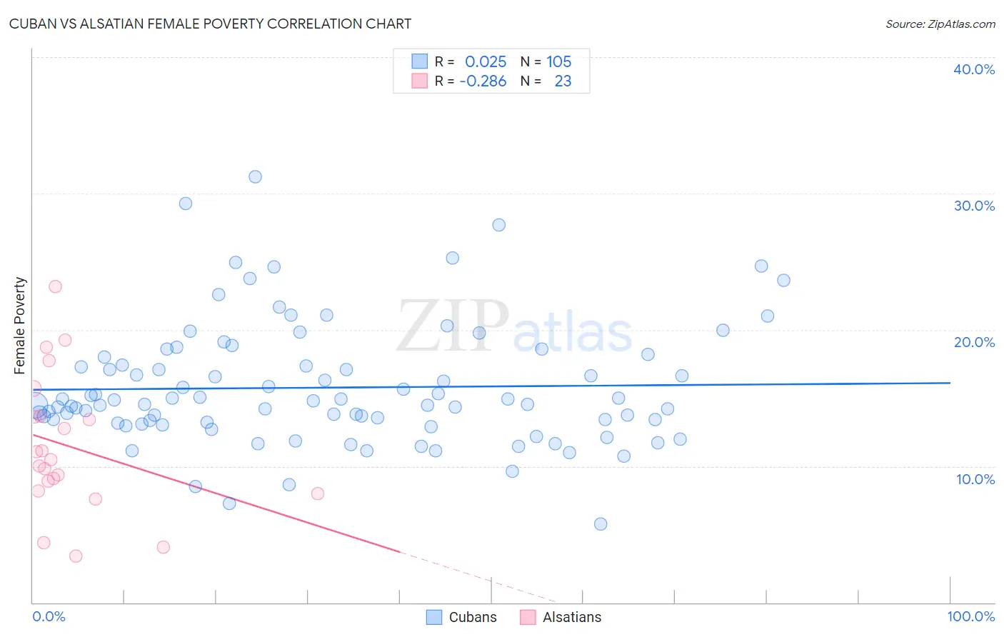 Cuban vs Alsatian Female Poverty