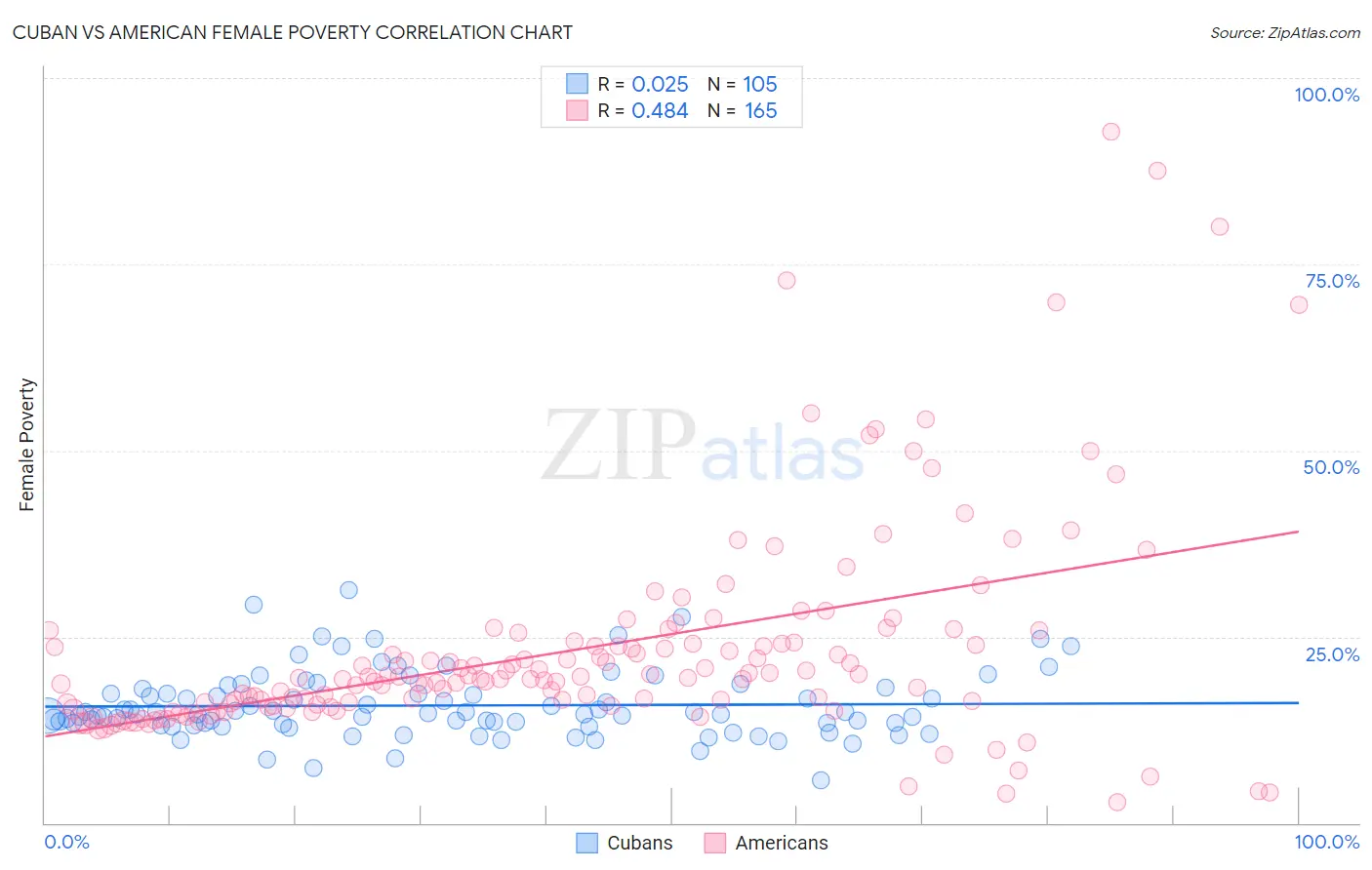 Cuban vs American Female Poverty