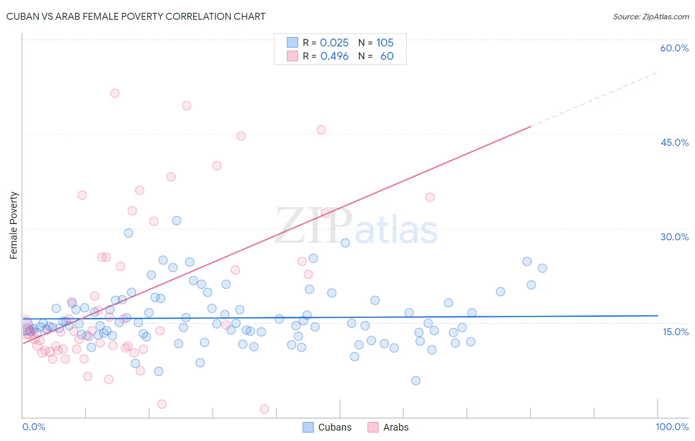 Cuban vs Arab Female Poverty