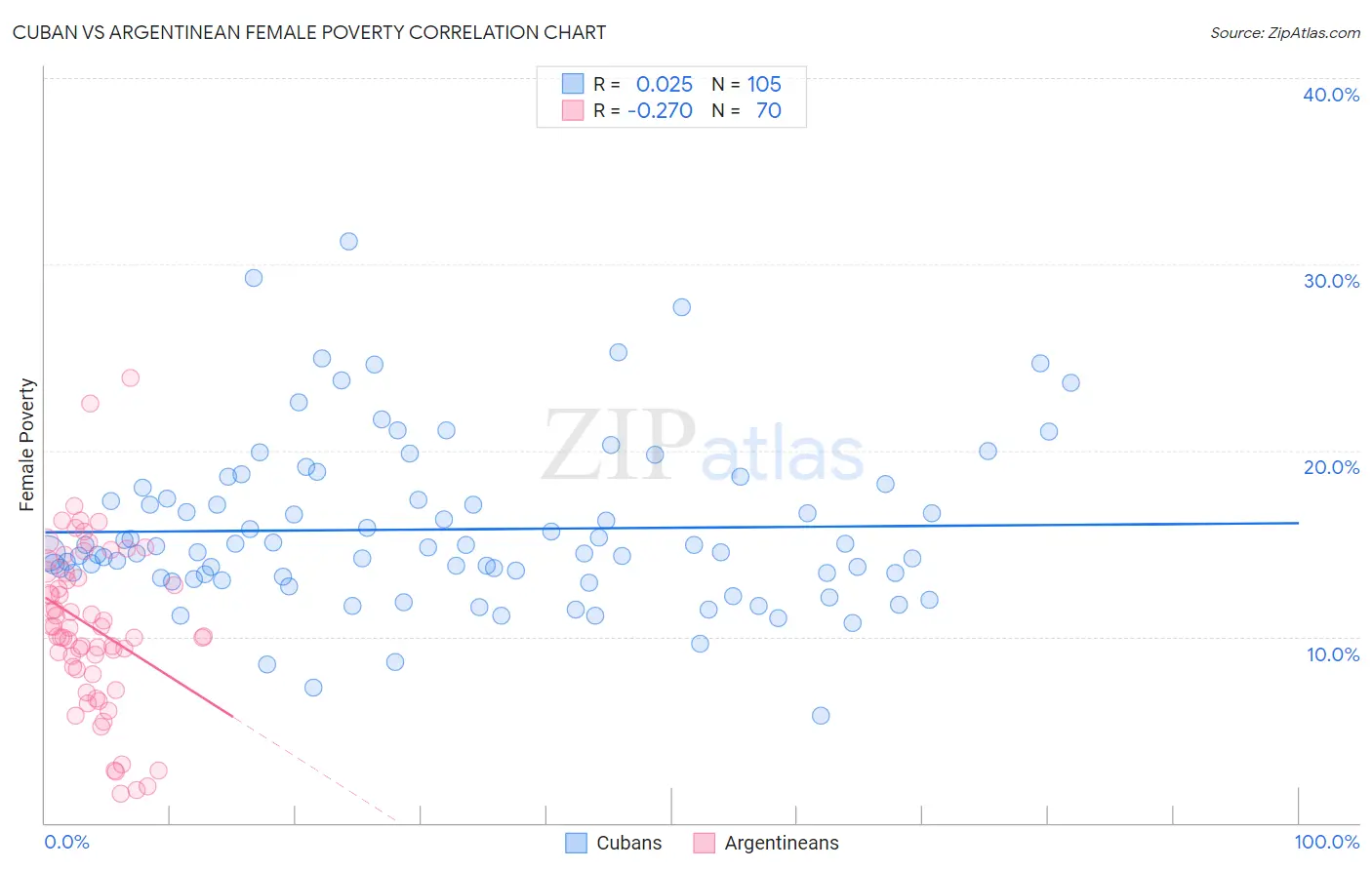 Cuban vs Argentinean Female Poverty
