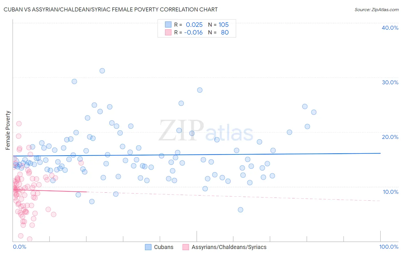Cuban vs Assyrian/Chaldean/Syriac Female Poverty